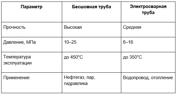 таблица 1