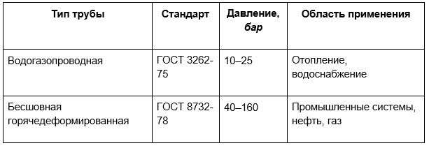 таблица 3