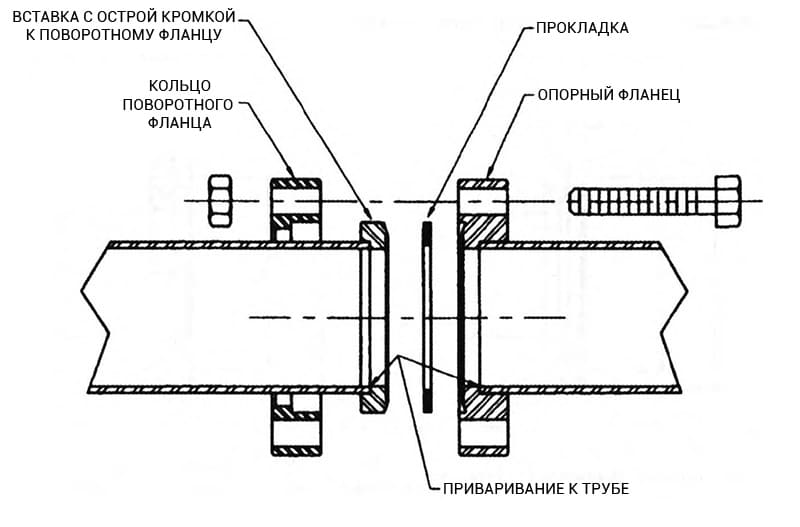 Фланцевое соединение с прокладкой и болтовым креплением Фланцевое соединение с прокладкой и болтовым креплением